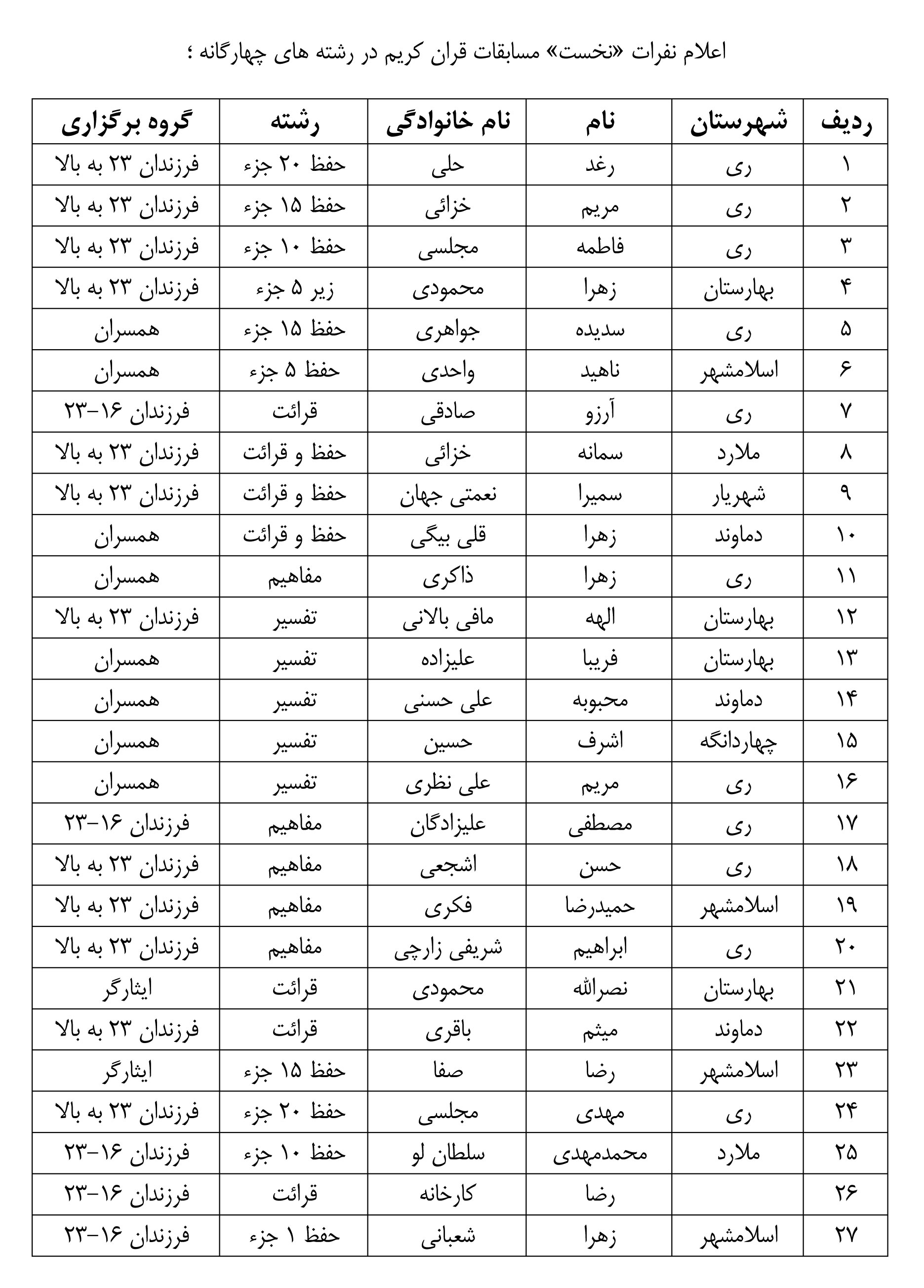 اعلام نفرات برتر سی امین دوره مسابقات «قرآن کریم» مرحله استانی اعلام شد اعلام نفرات برتر سی امین دوره مسابقات «قرآن کریم» مرحله استانی اعلام شد